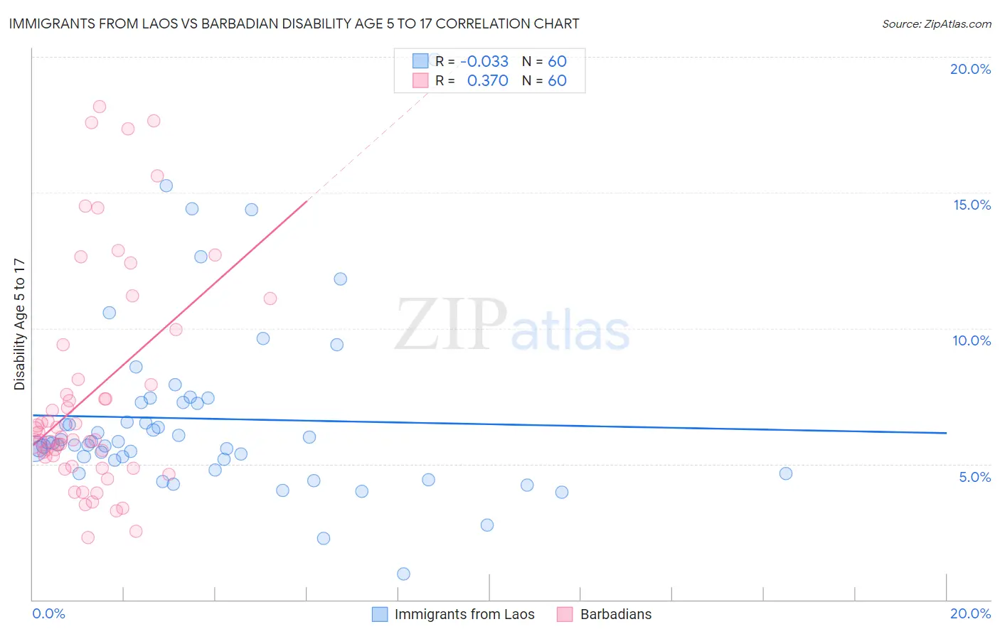 Immigrants from Laos vs Barbadian Disability Age 5 to 17