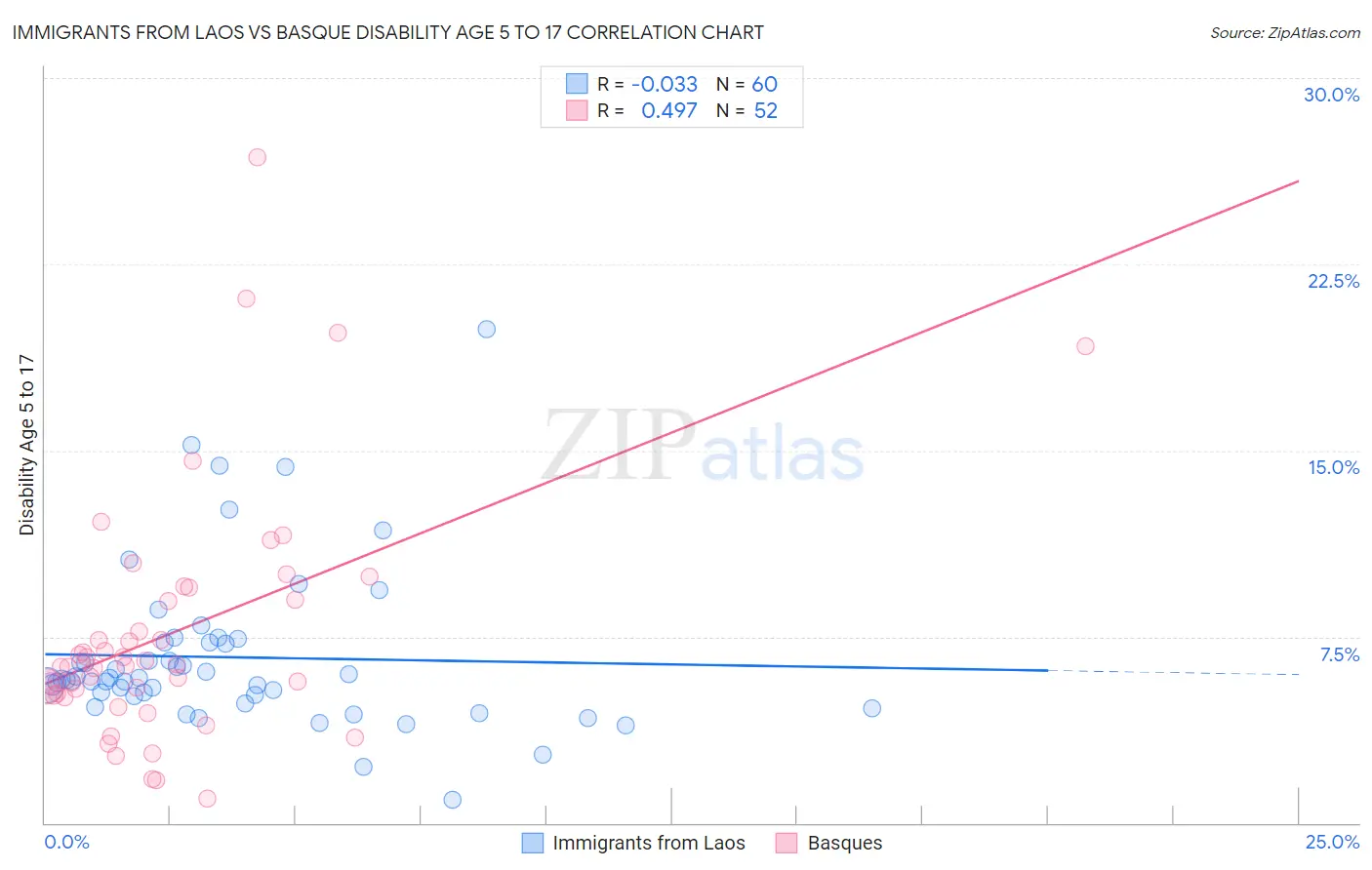 Immigrants from Laos vs Basque Disability Age 5 to 17