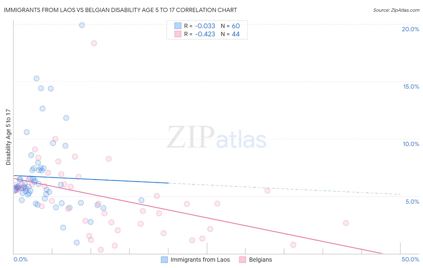 Immigrants from Laos vs Belgian Disability Age 5 to 17