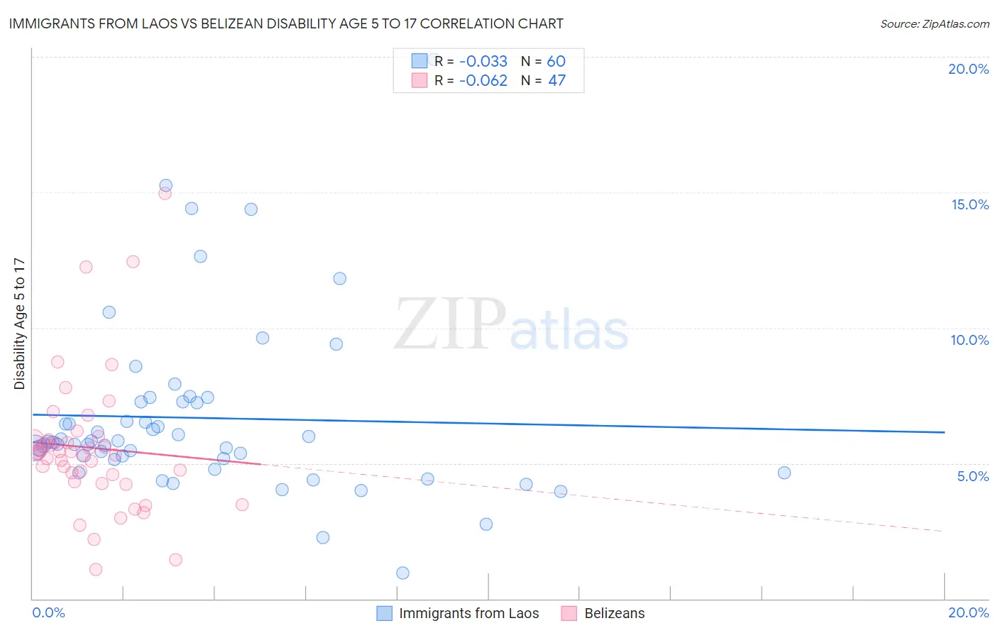 Immigrants from Laos vs Belizean Disability Age 5 to 17