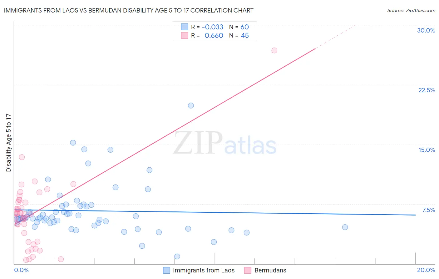 Immigrants from Laos vs Bermudan Disability Age 5 to 17