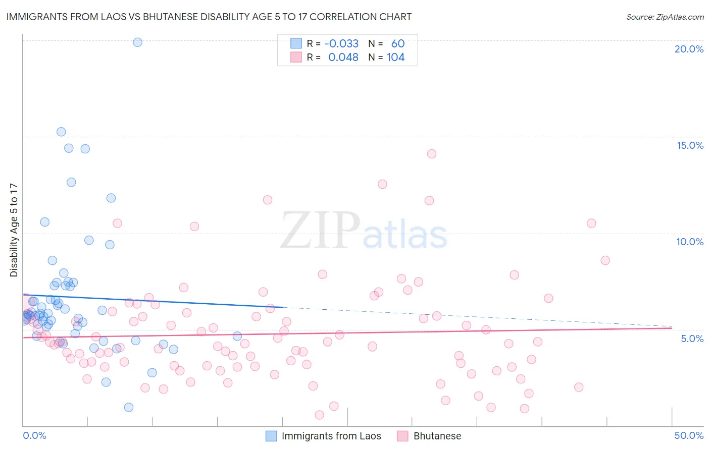 Immigrants from Laos vs Bhutanese Disability Age 5 to 17