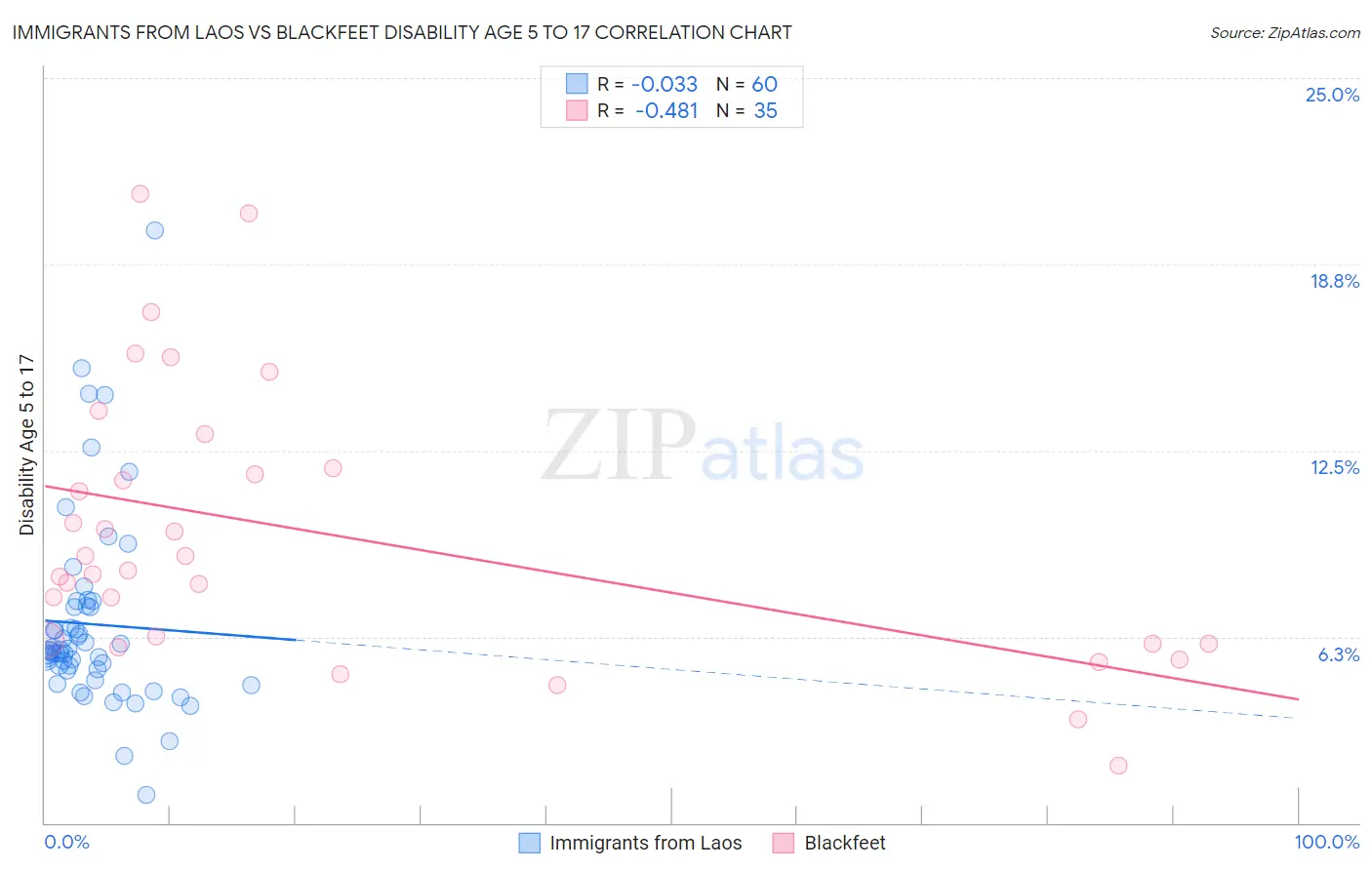 Immigrants from Laos vs Blackfeet Disability Age 5 to 17
