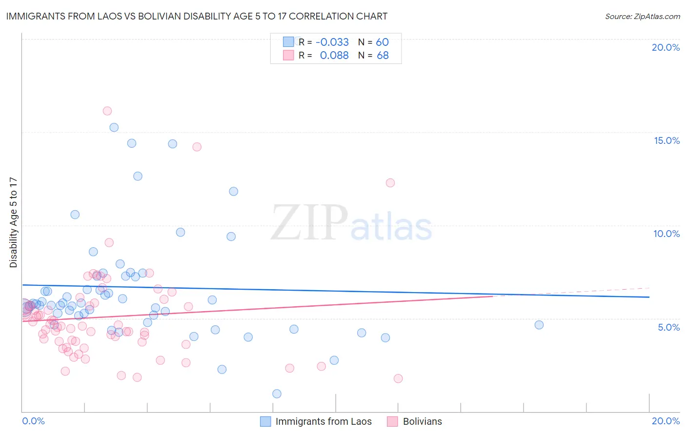 Immigrants from Laos vs Bolivian Disability Age 5 to 17