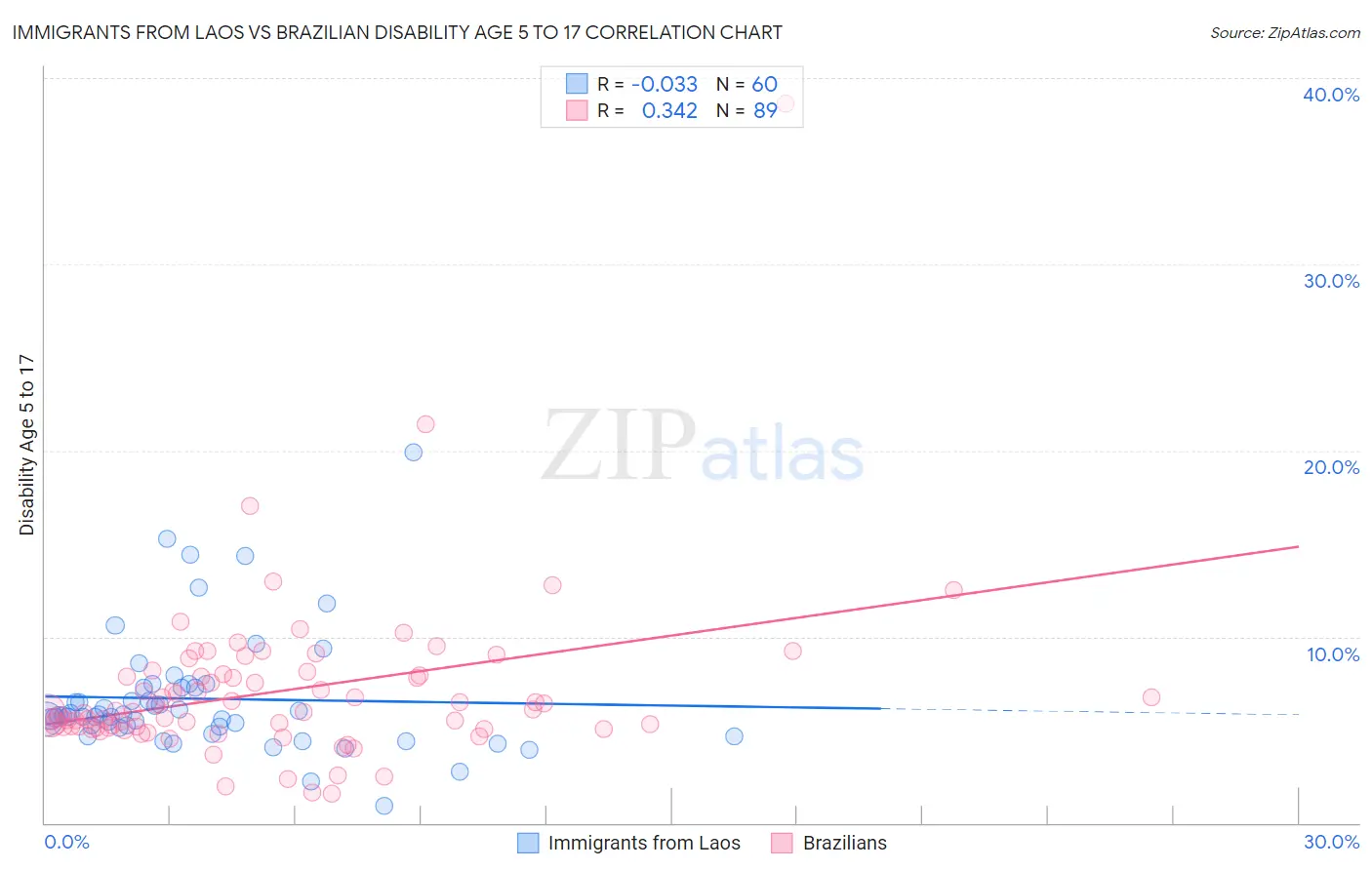 Immigrants from Laos vs Brazilian Disability Age 5 to 17