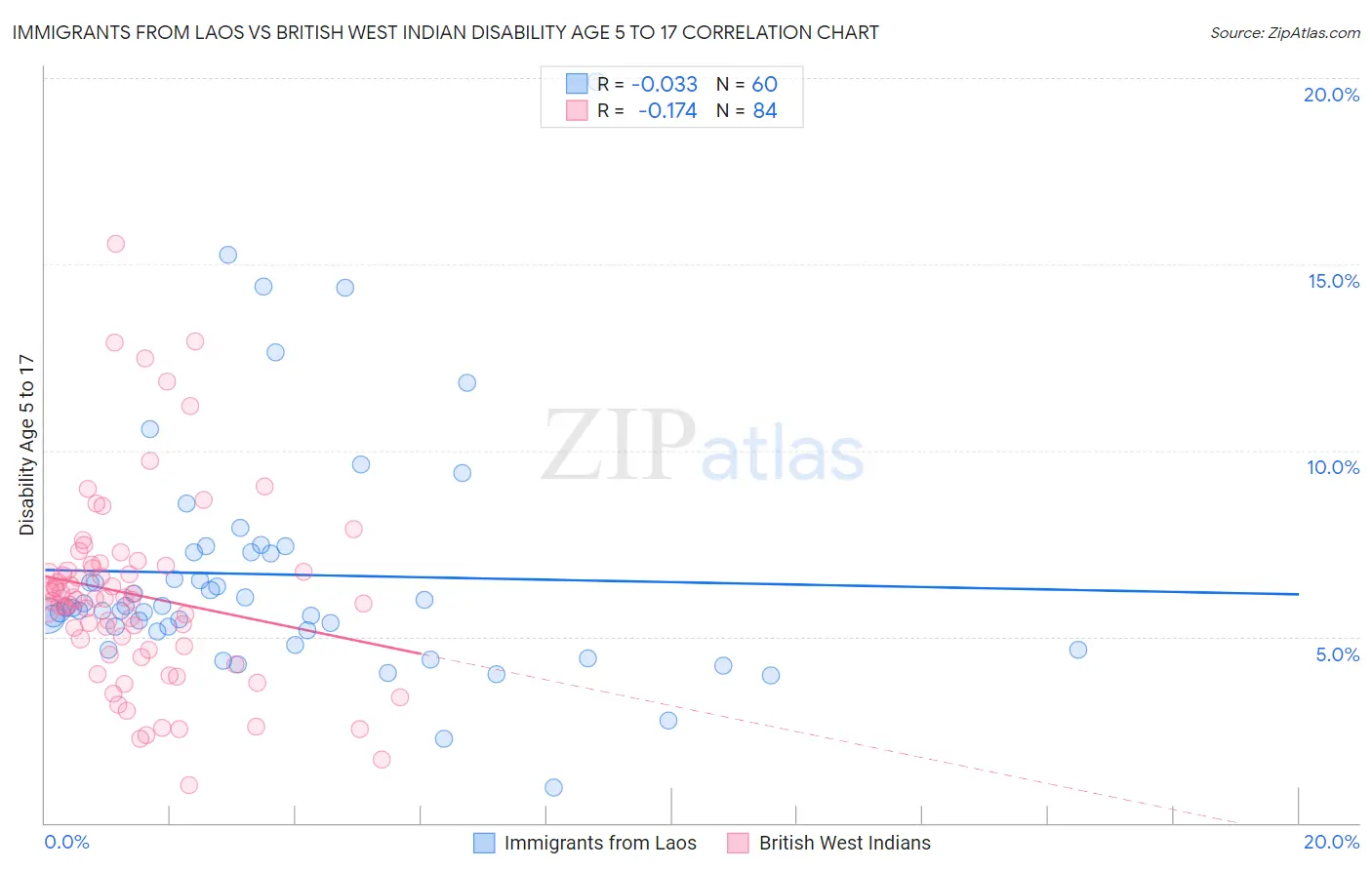 Immigrants from Laos vs British West Indian Disability Age 5 to 17