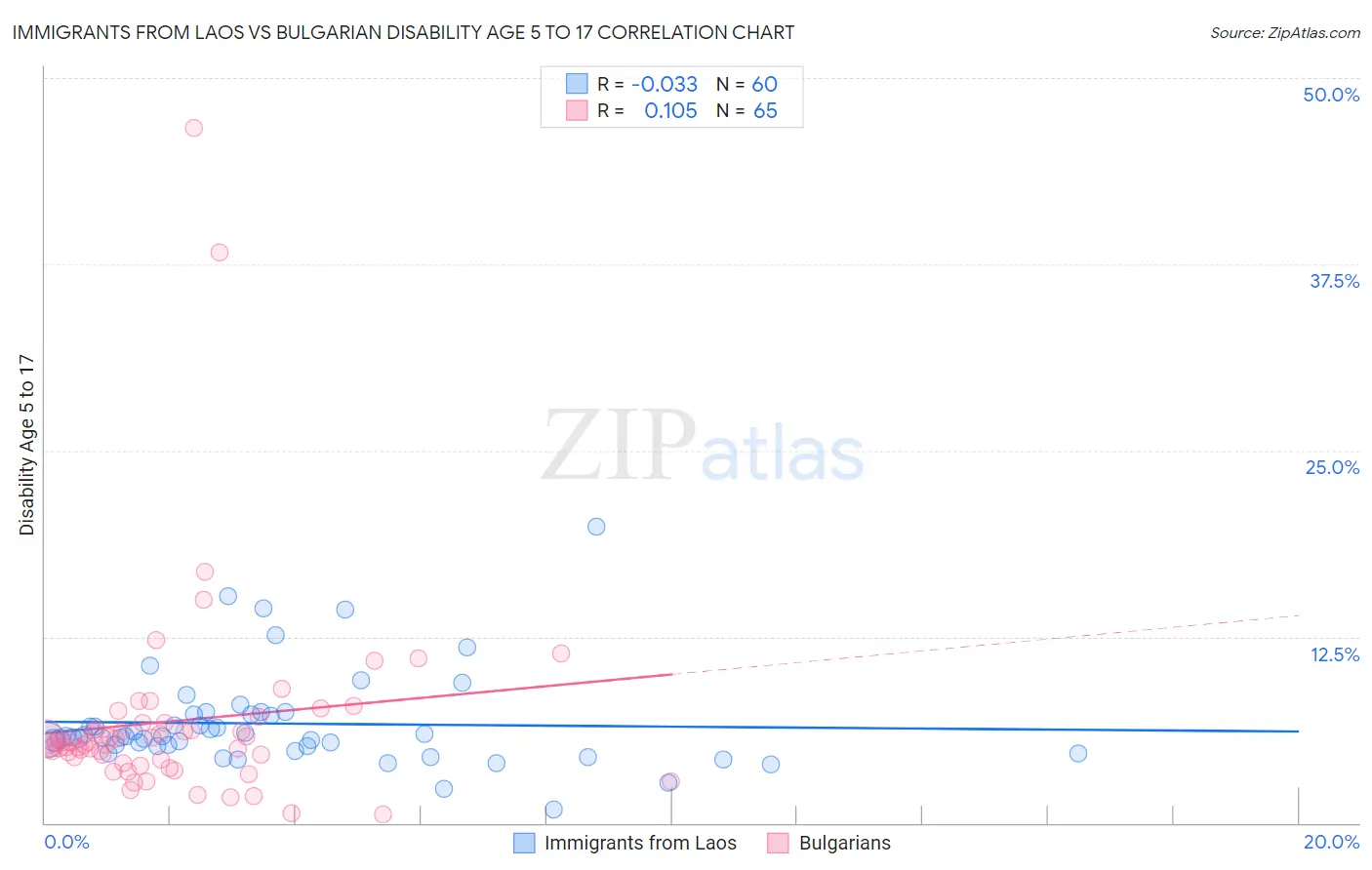 Immigrants from Laos vs Bulgarian Disability Age 5 to 17