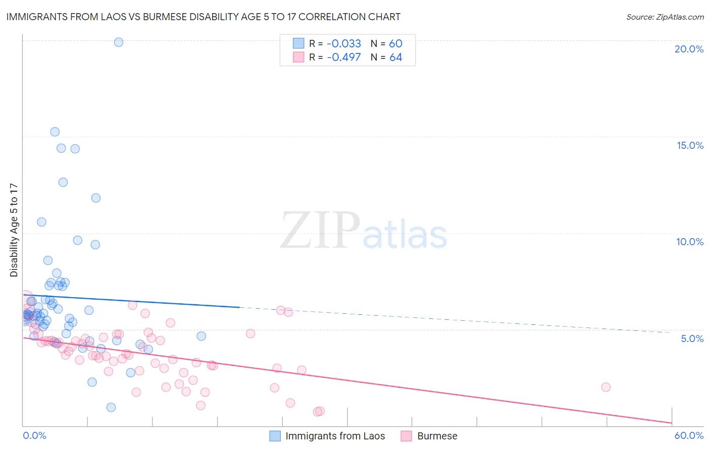 Immigrants from Laos vs Burmese Disability Age 5 to 17