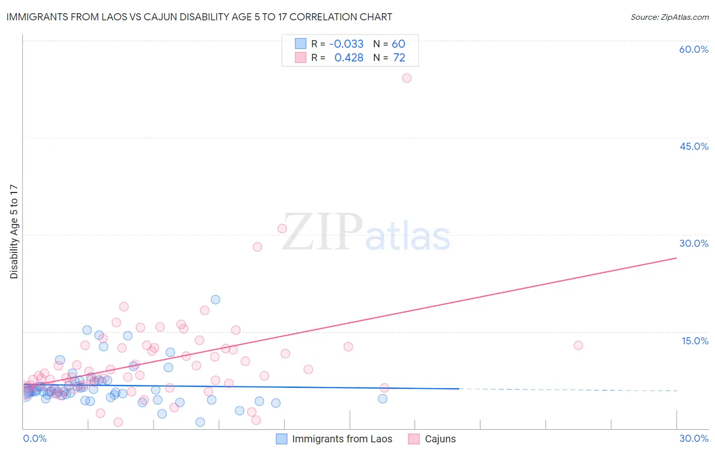Immigrants from Laos vs Cajun Disability Age 5 to 17