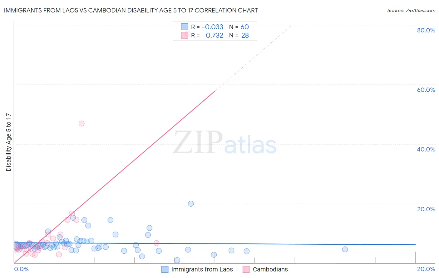 Immigrants from Laos vs Cambodian Disability Age 5 to 17