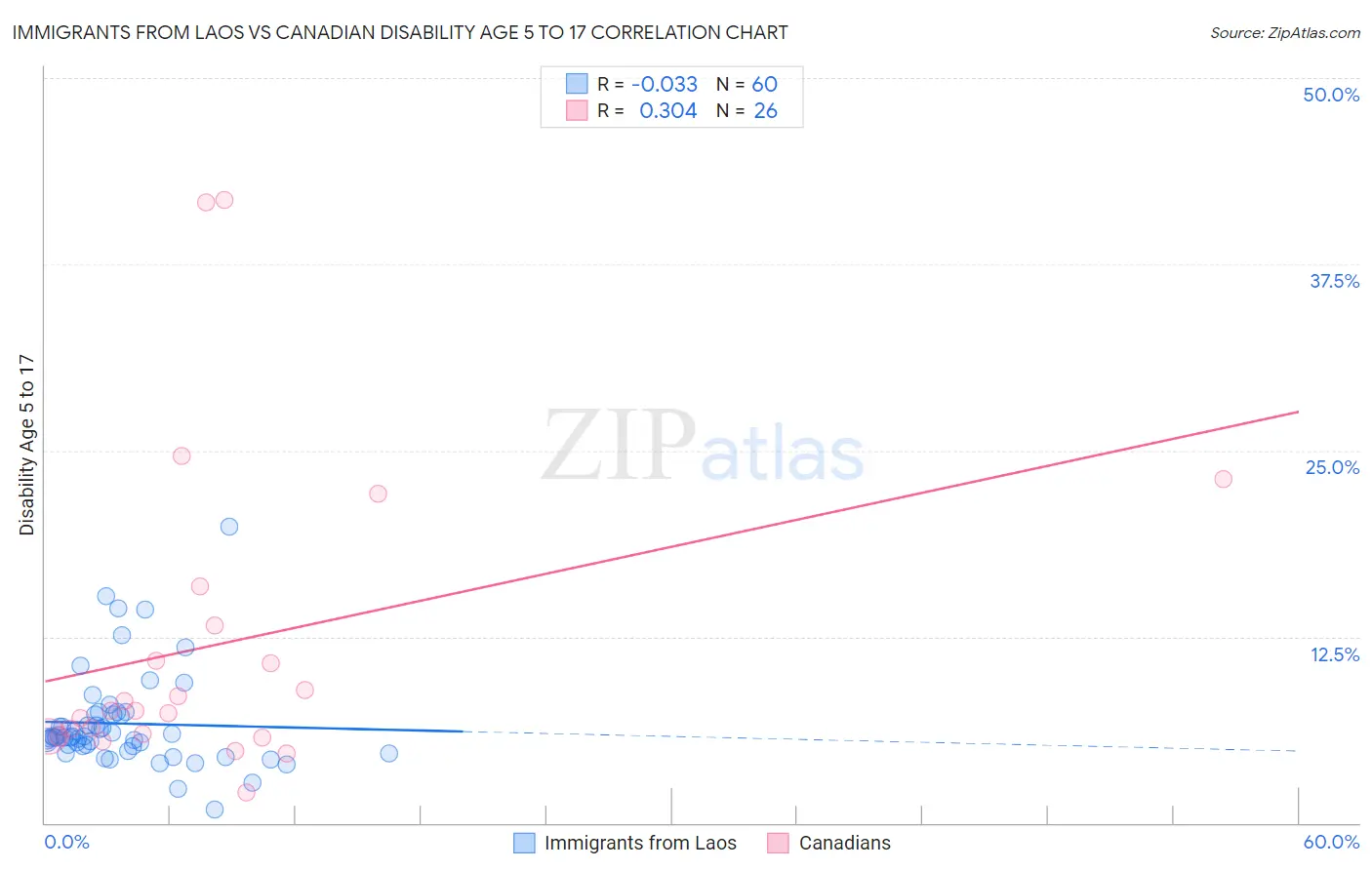 Immigrants from Laos vs Canadian Disability Age 5 to 17