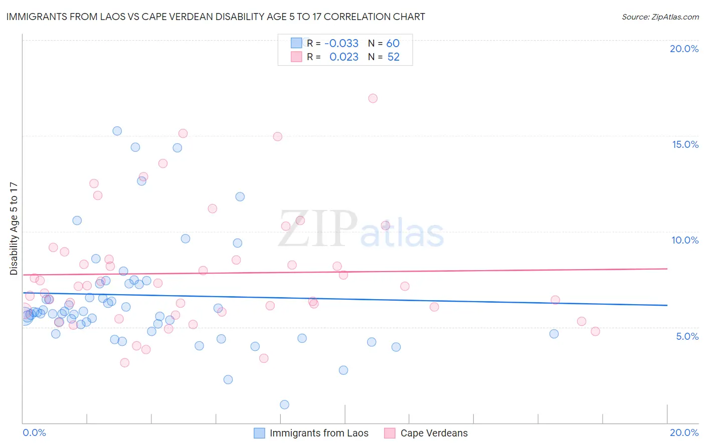 Immigrants from Laos vs Cape Verdean Disability Age 5 to 17