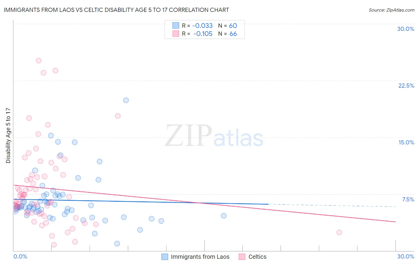 Immigrants from Laos vs Celtic Disability Age 5 to 17