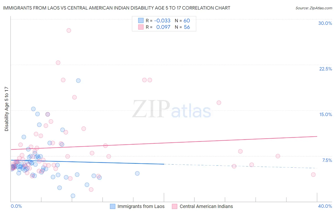 Immigrants from Laos vs Central American Indian Disability Age 5 to 17