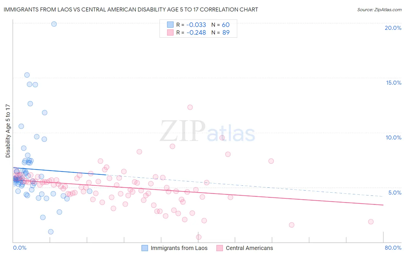 Immigrants from Laos vs Central American Disability Age 5 to 17