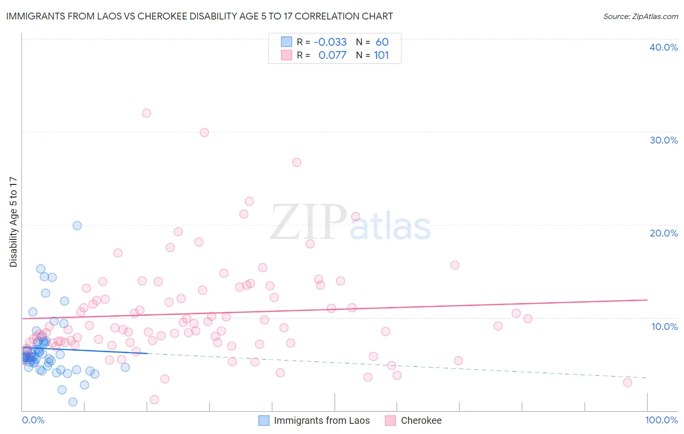 Immigrants from Laos vs Cherokee Disability Age 5 to 17