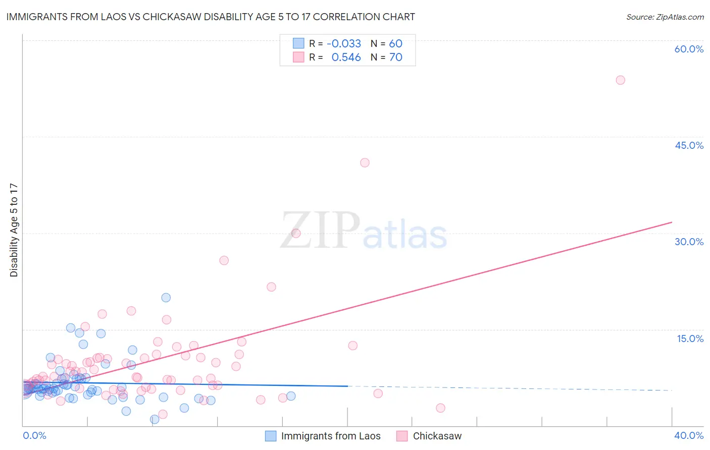 Immigrants from Laos vs Chickasaw Disability Age 5 to 17