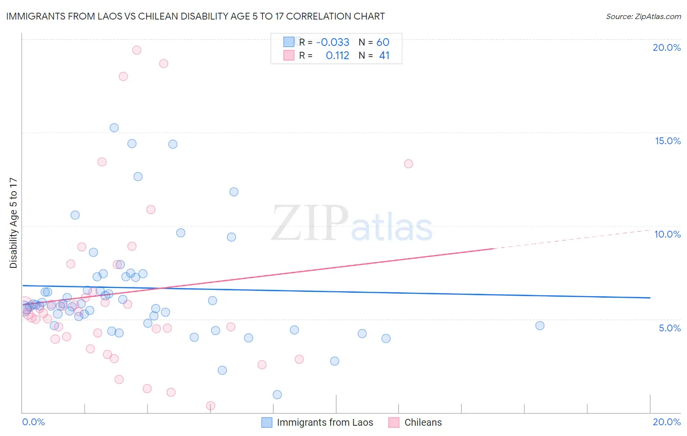 Immigrants from Laos vs Chilean Disability Age 5 to 17