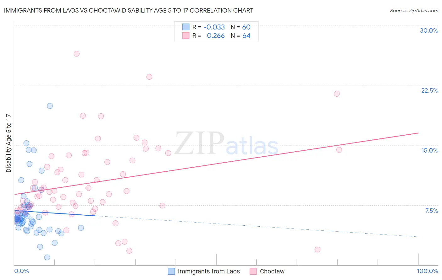 Immigrants from Laos vs Choctaw Disability Age 5 to 17