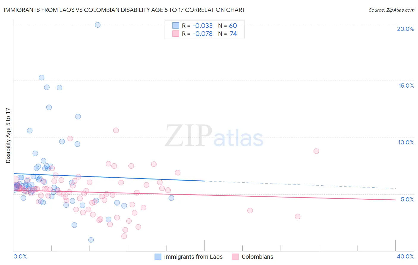 Immigrants from Laos vs Colombian Disability Age 5 to 17