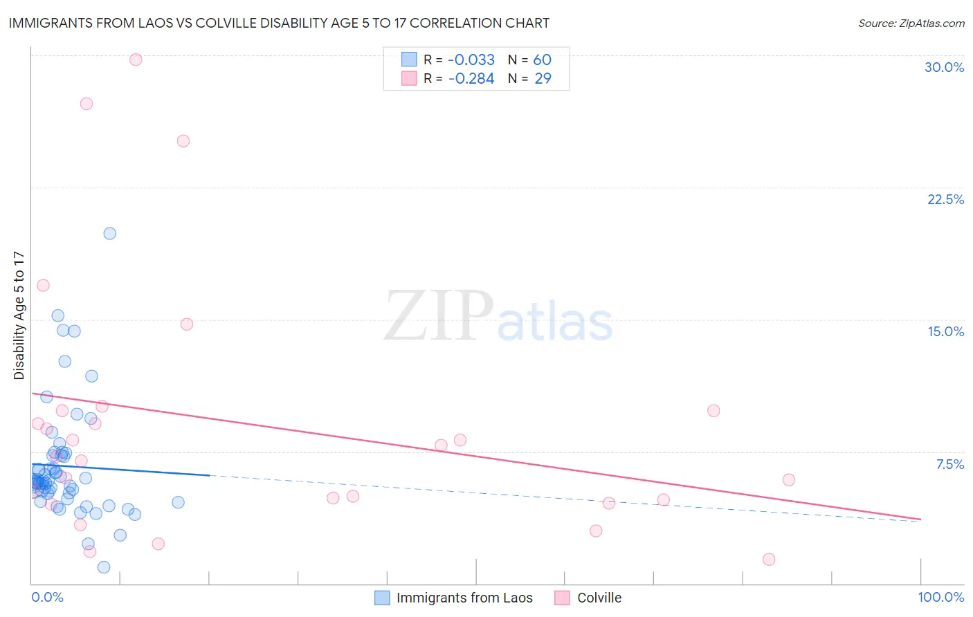 Immigrants from Laos vs Colville Disability Age 5 to 17