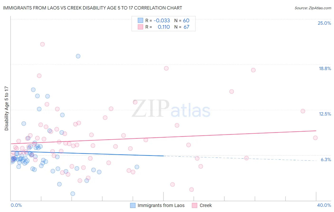 Immigrants from Laos vs Creek Disability Age 5 to 17