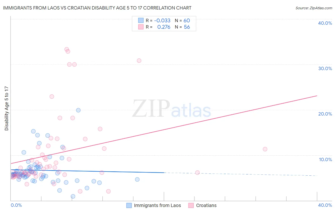 Immigrants from Laos vs Croatian Disability Age 5 to 17