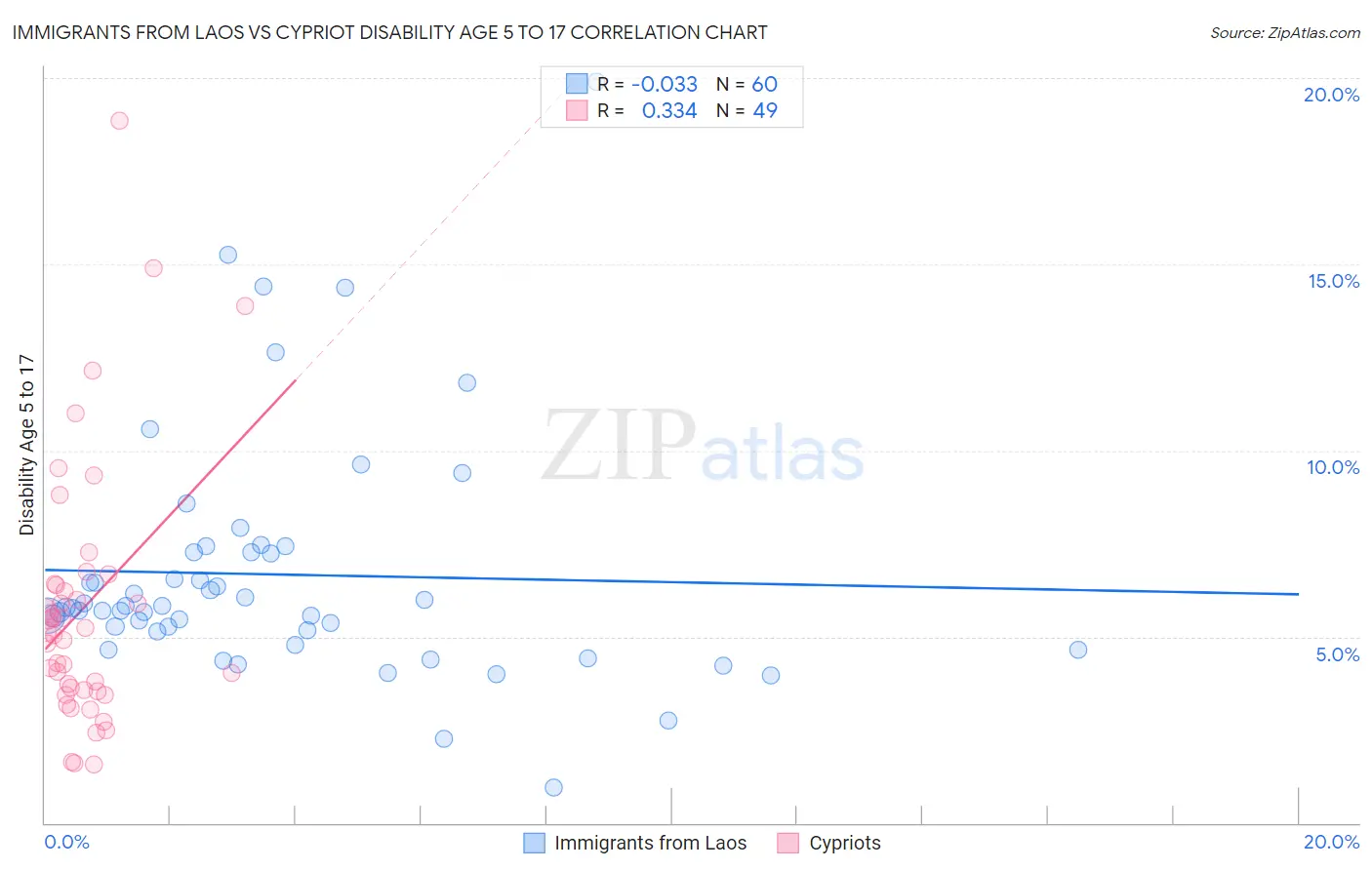 Immigrants from Laos vs Cypriot Disability Age 5 to 17