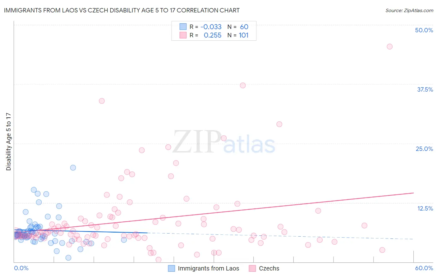 Immigrants from Laos vs Czech Disability Age 5 to 17