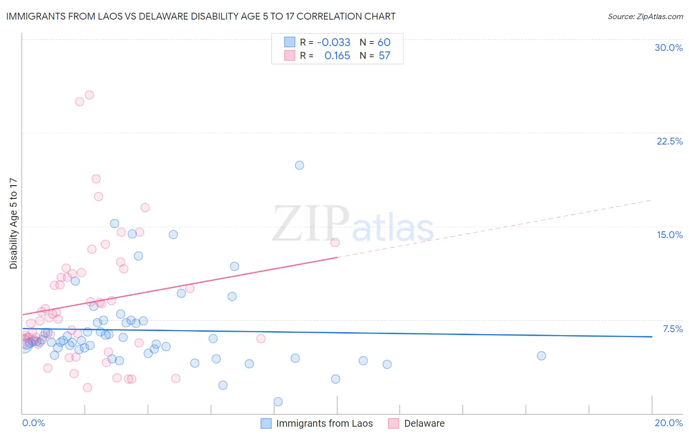 Immigrants from Laos vs Delaware Disability Age 5 to 17