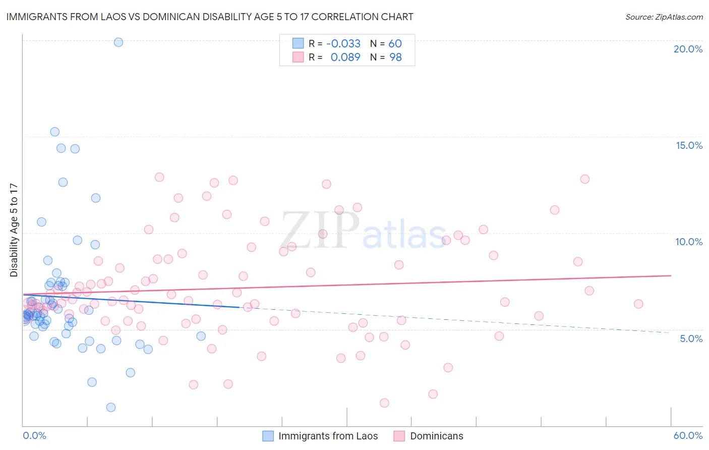 Immigrants from Laos vs Dominican Disability Age 5 to 17