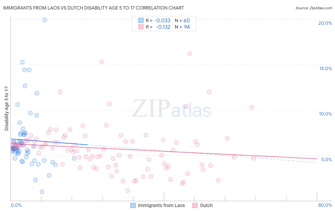 Immigrants from Laos vs Dutch Disability Age 5 to 17