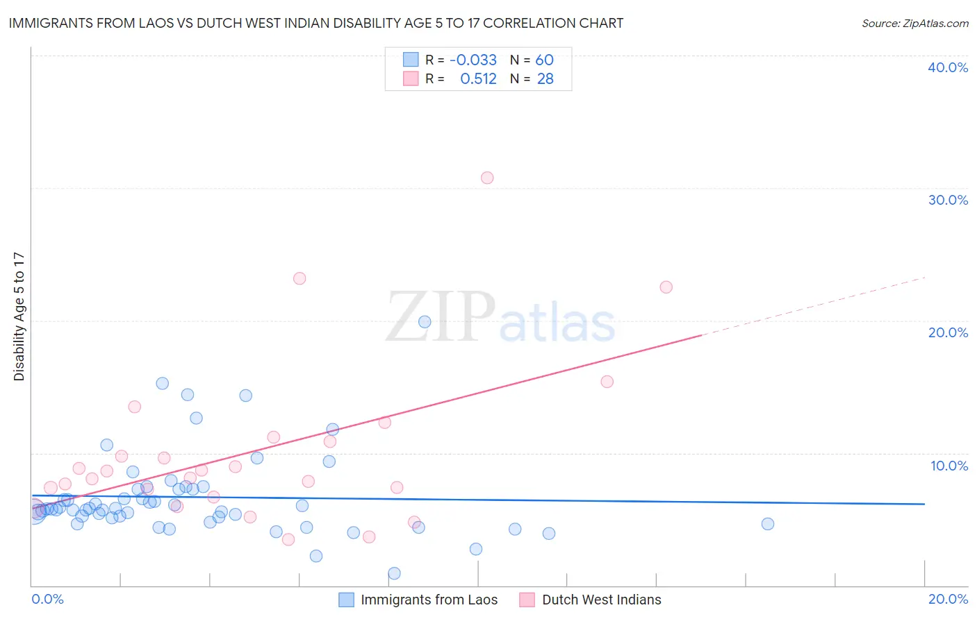 Immigrants from Laos vs Dutch West Indian Disability Age 5 to 17