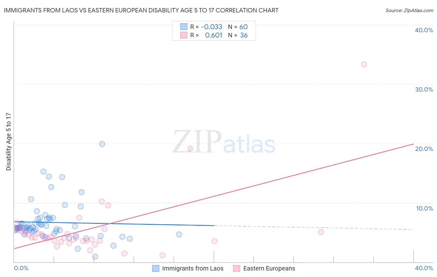 Immigrants from Laos vs Eastern European Disability Age 5 to 17