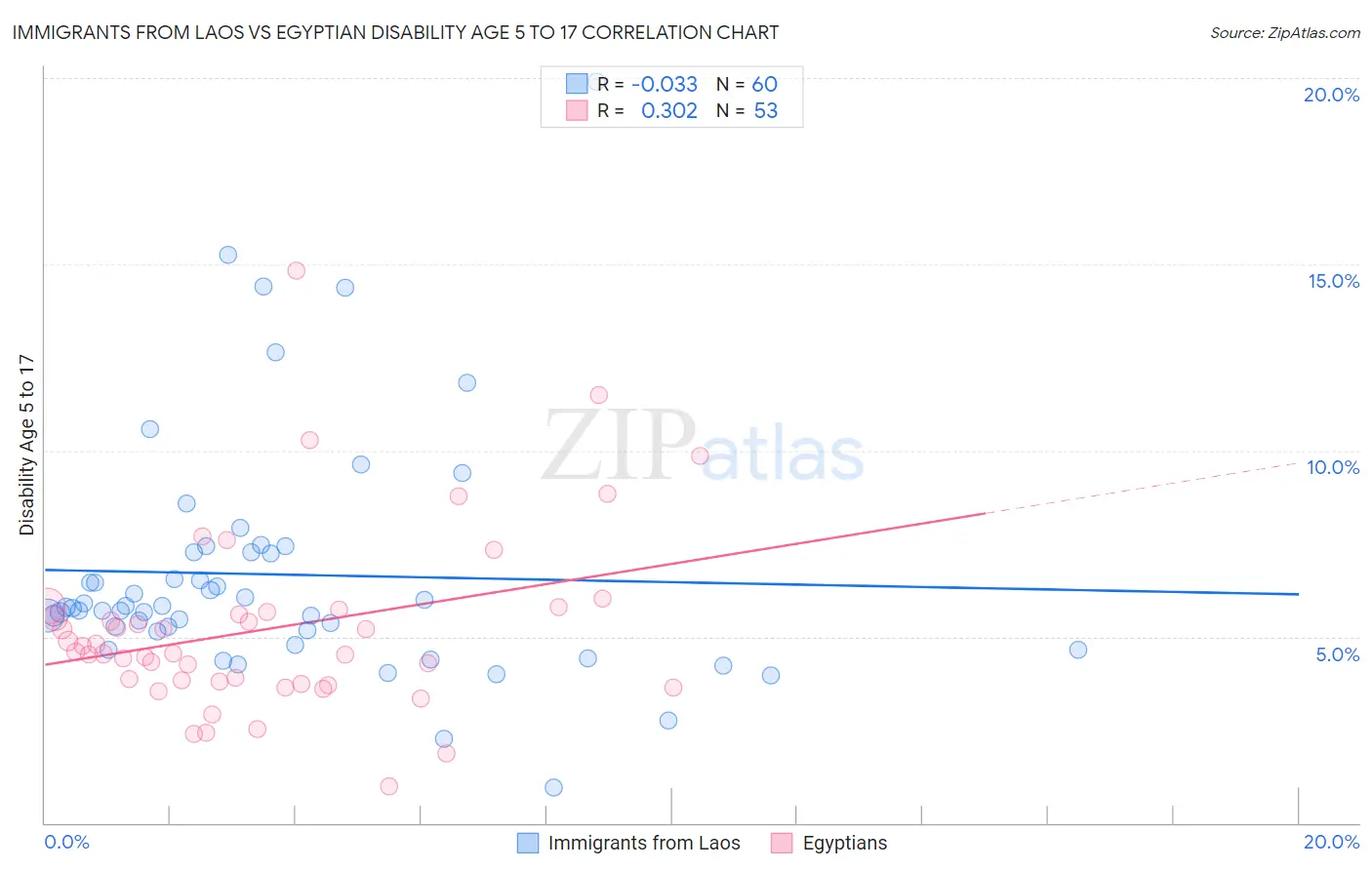 Immigrants from Laos vs Egyptian Disability Age 5 to 17