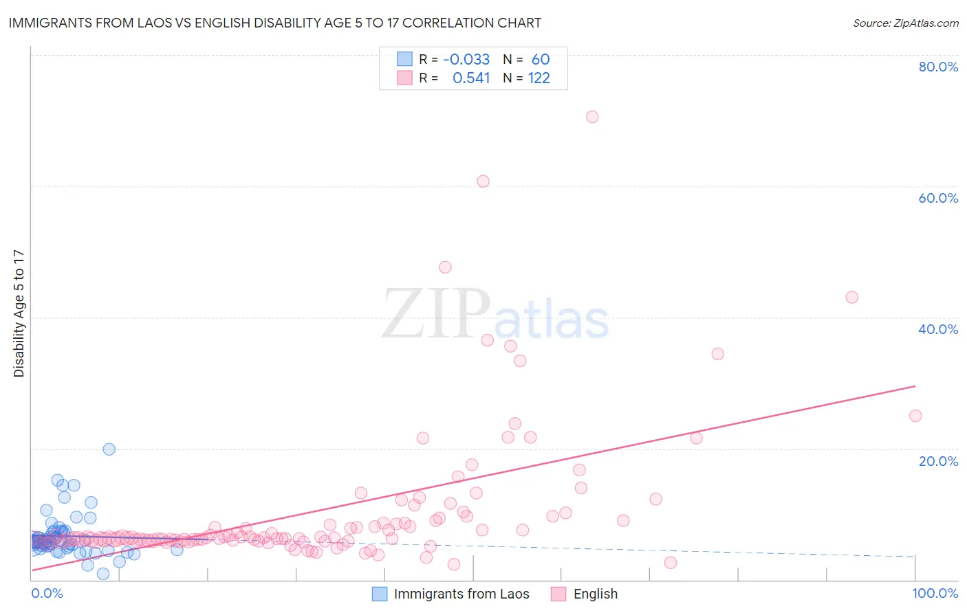 Immigrants from Laos vs English Disability Age 5 to 17