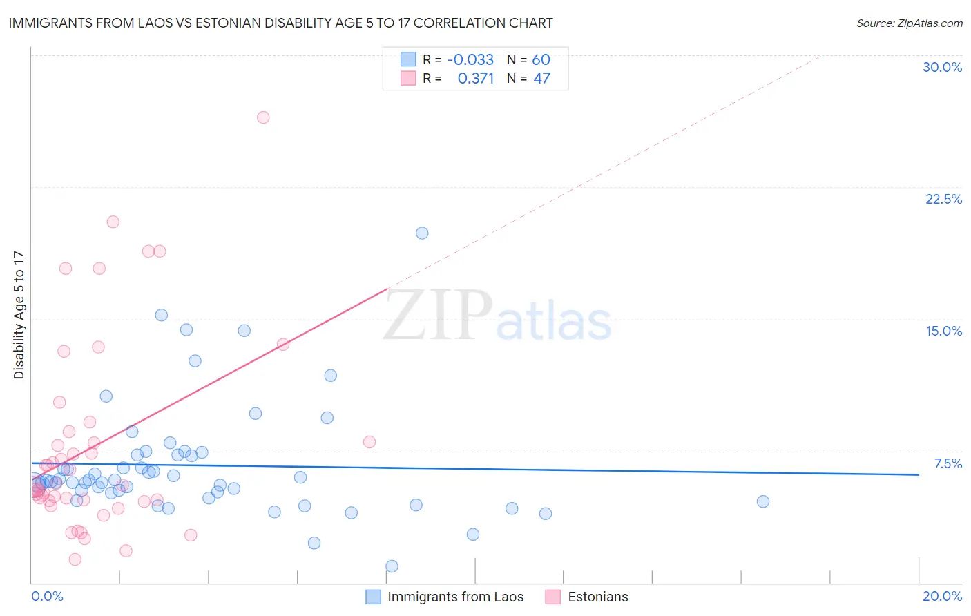 Immigrants from Laos vs Estonian Disability Age 5 to 17