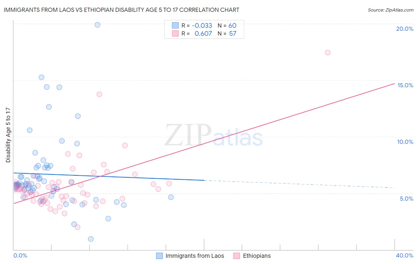Immigrants from Laos vs Ethiopian Disability Age 5 to 17