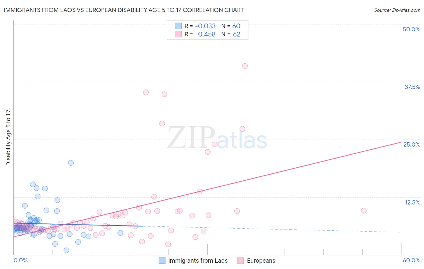 Immigrants from Laos vs European Disability Age 5 to 17
