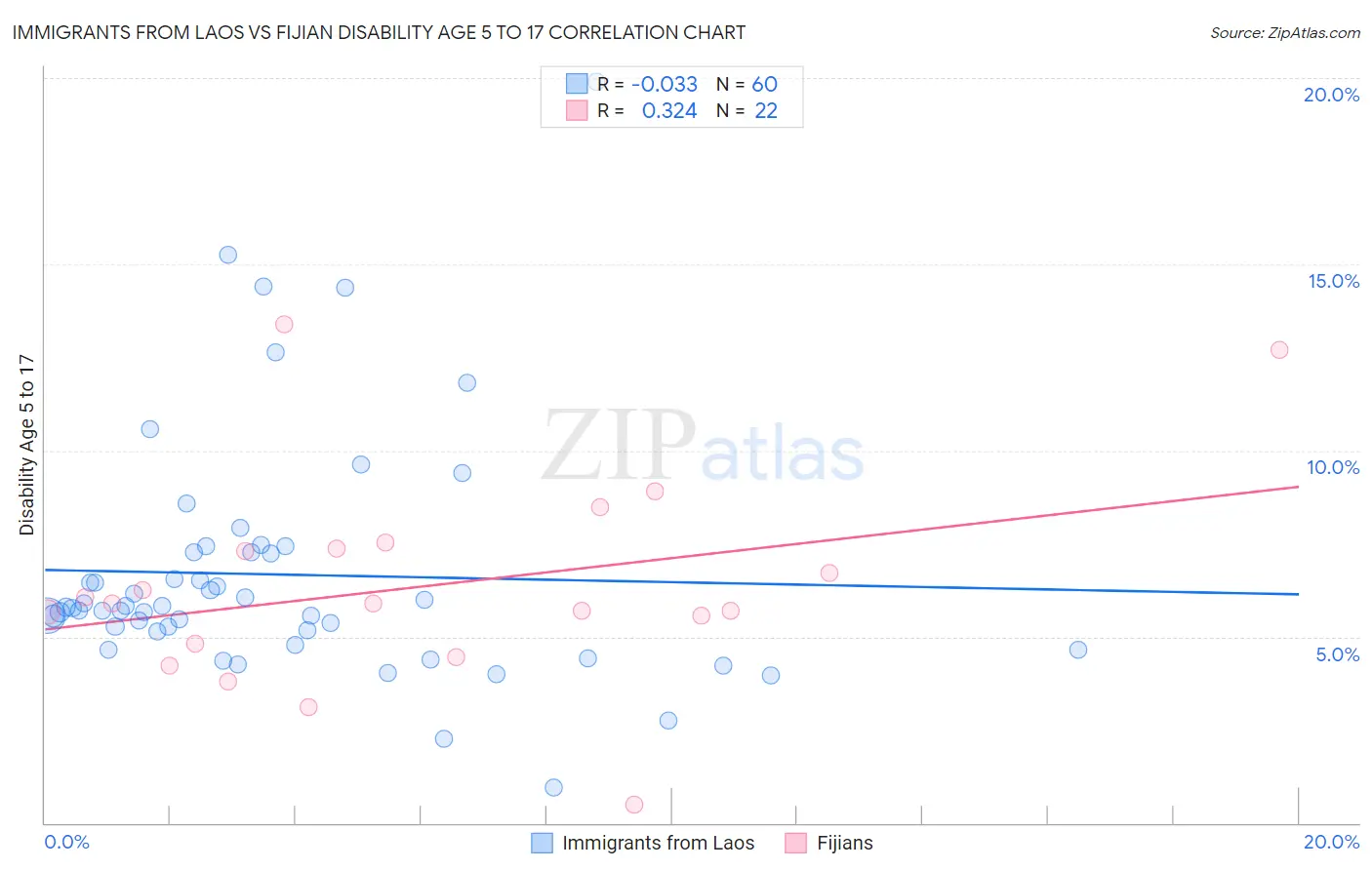 Immigrants from Laos vs Fijian Disability Age 5 to 17