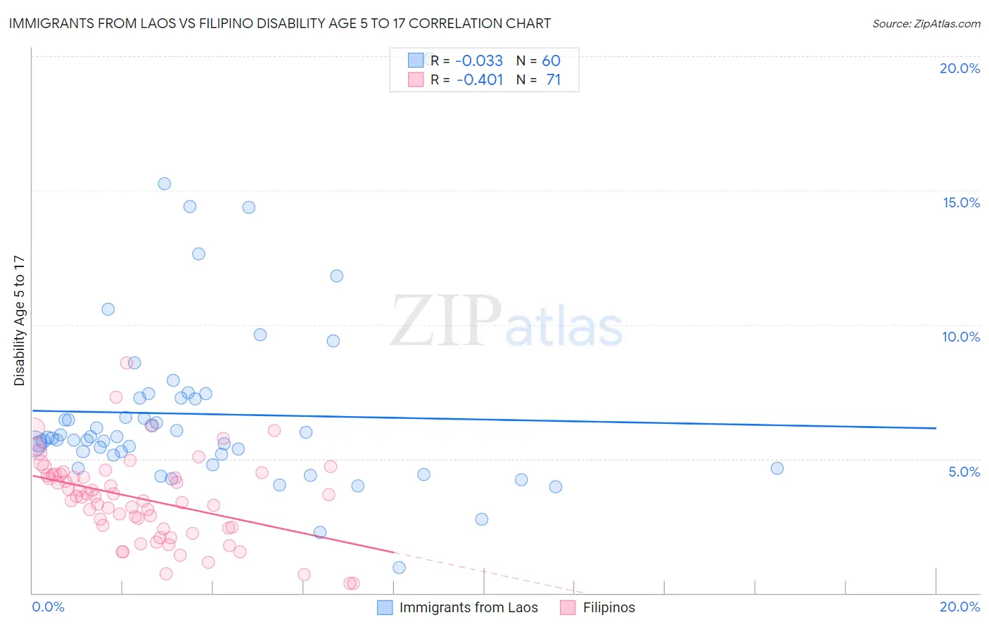 Immigrants from Laos vs Filipino Disability Age 5 to 17