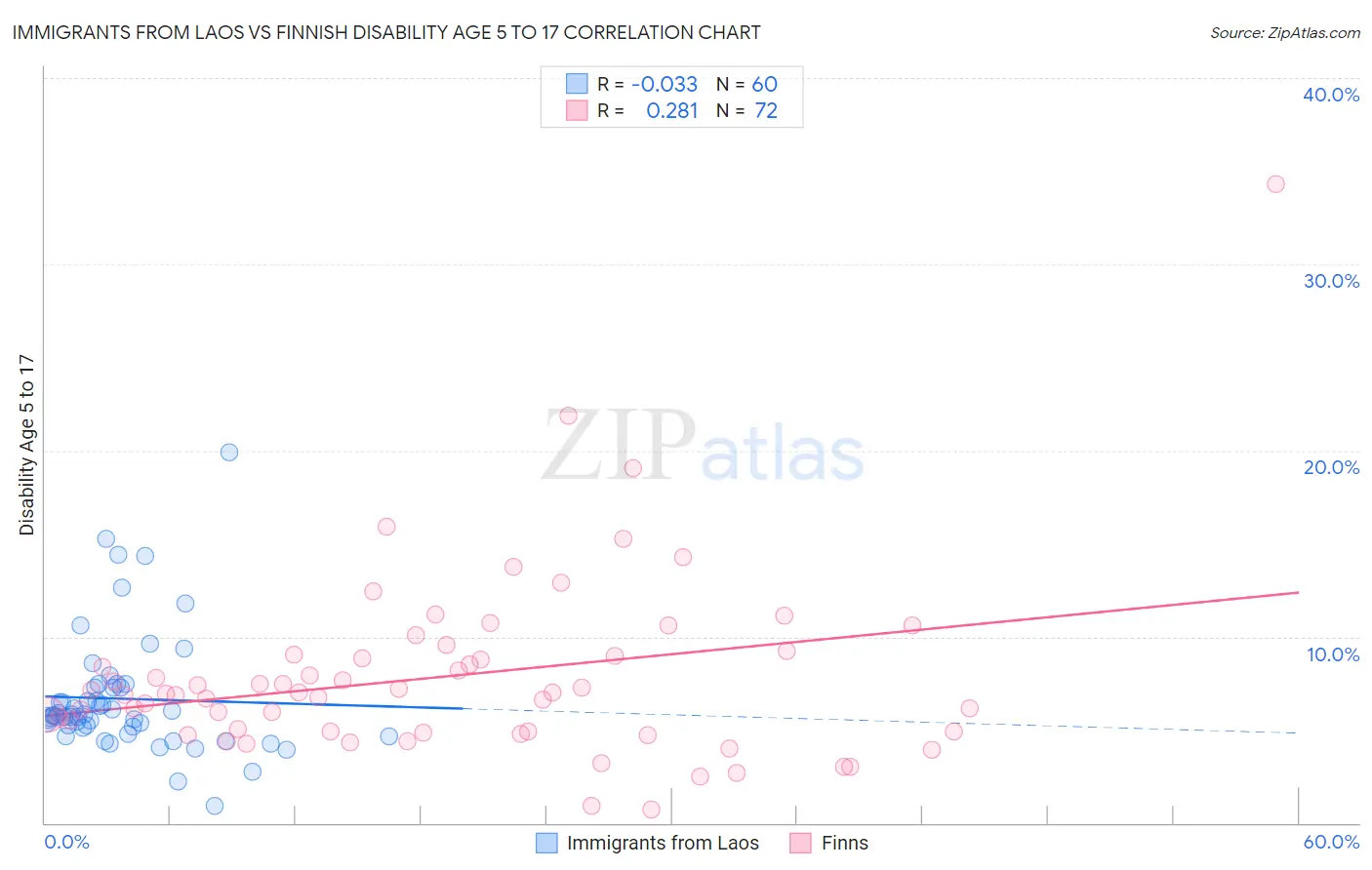 Immigrants from Laos vs Finnish Disability Age 5 to 17