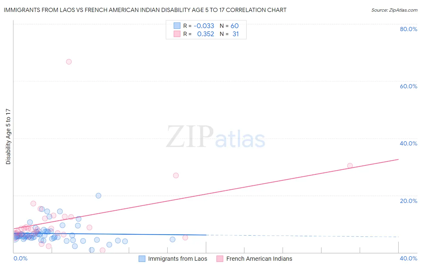 Immigrants from Laos vs French American Indian Disability Age 5 to 17