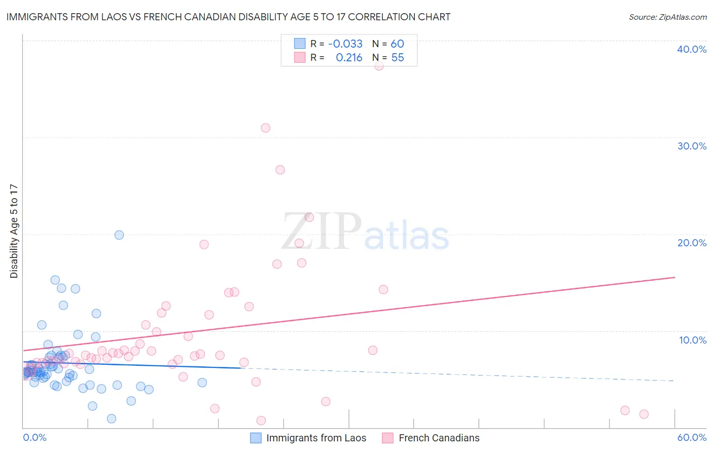 Immigrants from Laos vs French Canadian Disability Age 5 to 17