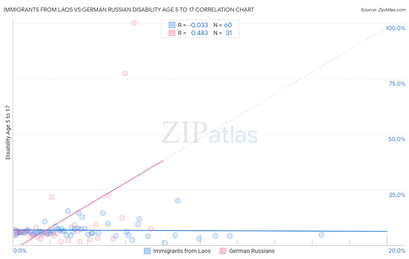 Immigrants from Laos vs German Russian Disability Age 5 to 17