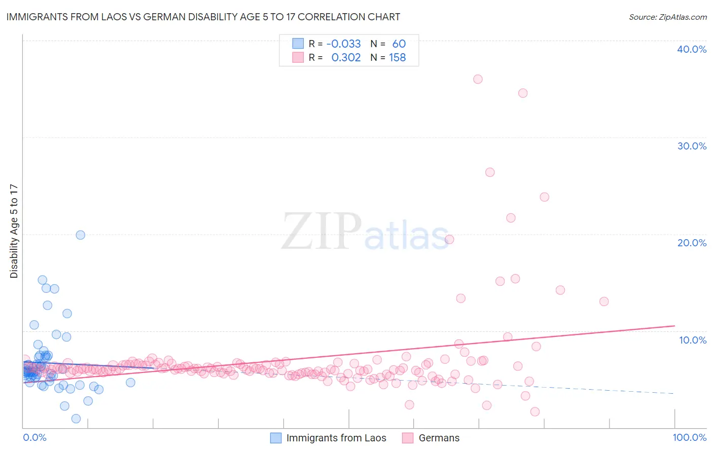 Immigrants from Laos vs German Disability Age 5 to 17