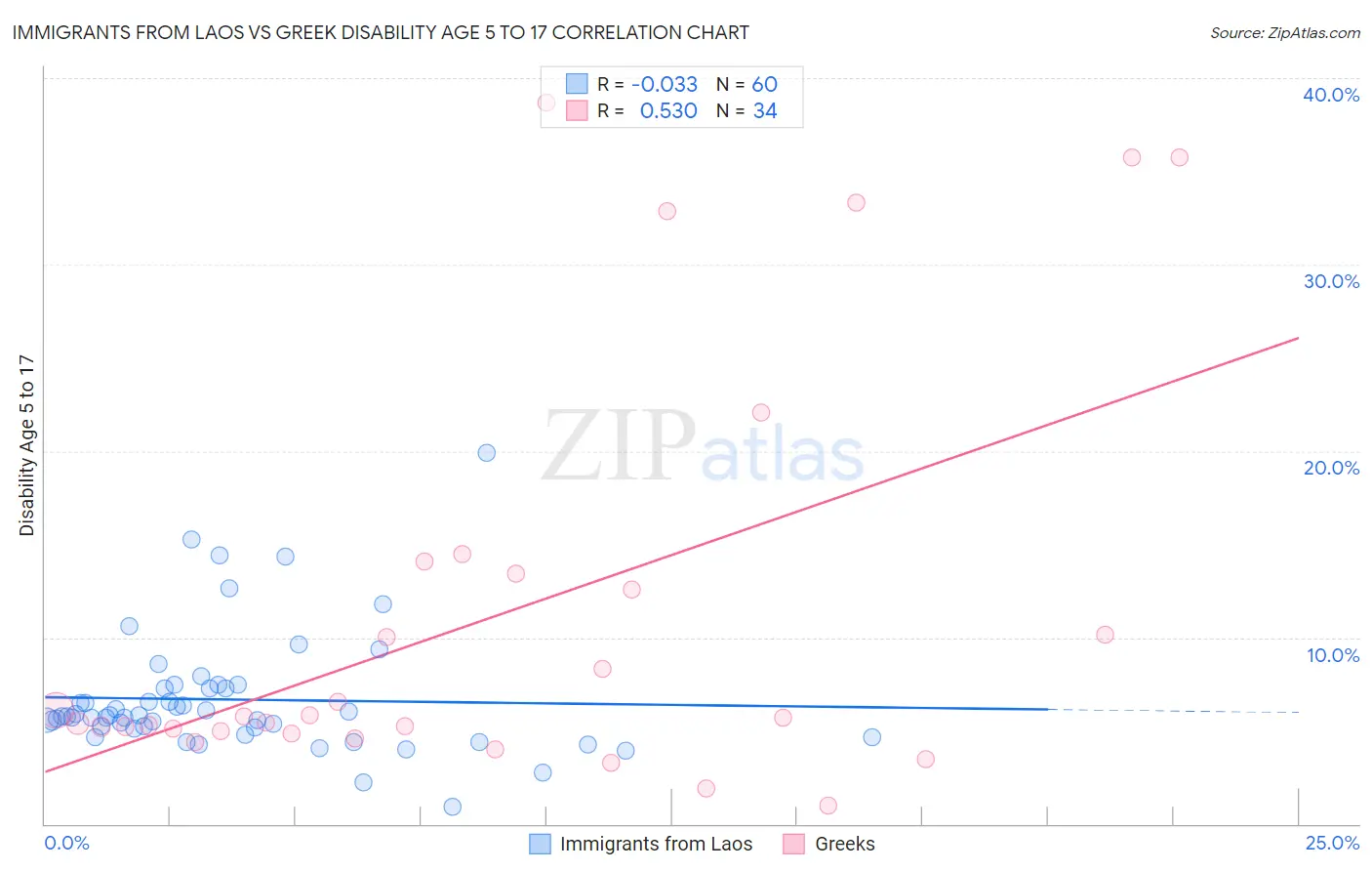 Immigrants from Laos vs Greek Disability Age 5 to 17