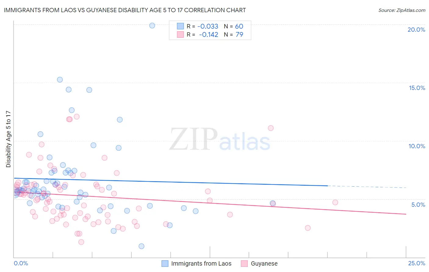 Immigrants from Laos vs Guyanese Disability Age 5 to 17