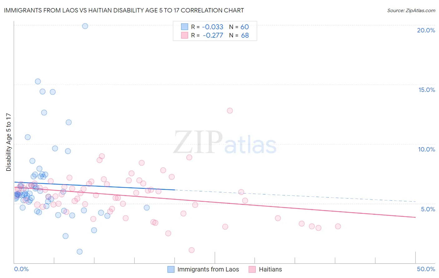 Immigrants from Laos vs Haitian Disability Age 5 to 17