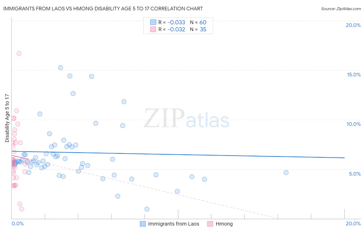 Immigrants from Laos vs Hmong Disability Age 5 to 17